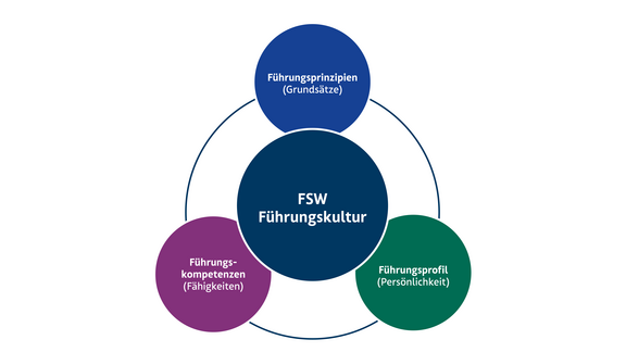 Diagramm zur FSW Führungskultur, bestehend aus den drei Säulen Führungsprinzipien, Führungskompetenzen und Führungsprofil.
